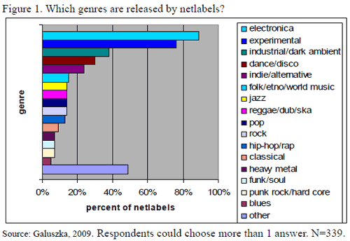 Netlabels Genres